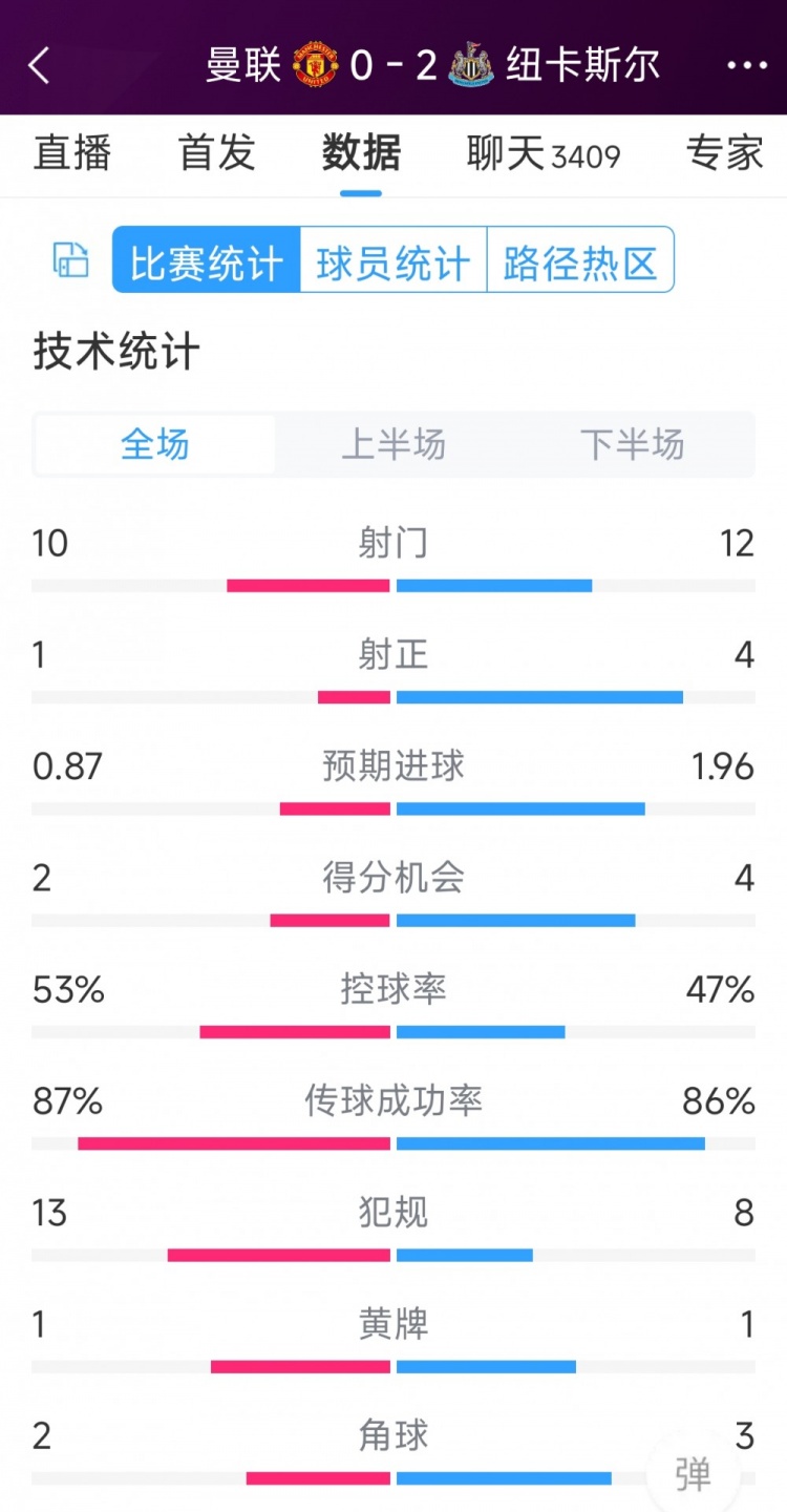 曼聯(lián)全場僅1次射正，曼聯(lián)0-2紐卡全場數(shù)據(jù)：射門10-12，射正1-4